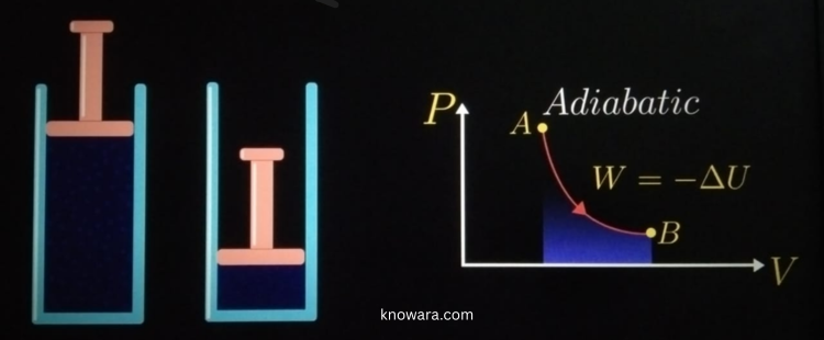রুদ্ধতাপীয় প্রক্রিয়া (Adiabatic Process):