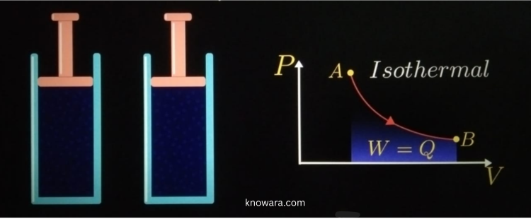 সমোষ্ণ প্রক্রিয়া (Isothermal Process)