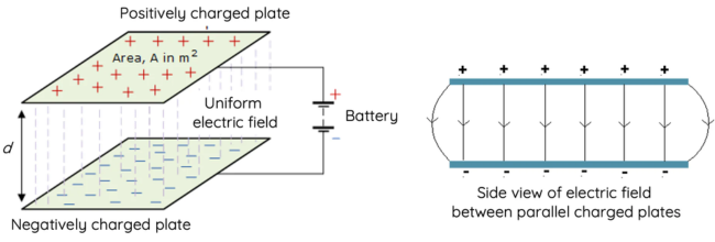 তড়িৎ ক্ষেত্র (Electric Field)
