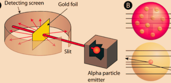 রাদারফোর্ডের সোনার পাত পরীক্ষা (Gold Foil Experiment)