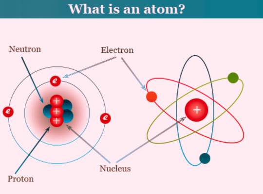 পরমাণু (Atom) কী?