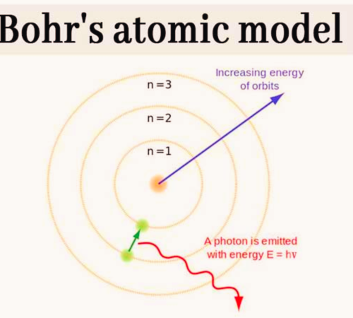 বোরের পরমাণু মডেল (Bohr's Atomic Model)