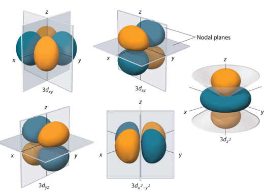 নোডাল তল (Nodal plane) of d orbital