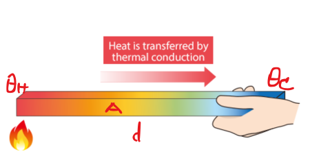 তাপ পরিবহন গুণাঙ্ক (Thermal Conductivity) কাকে বলে?