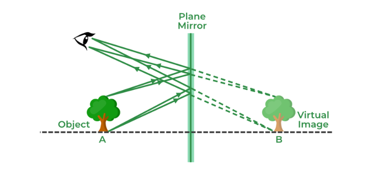 অবাস্তব প্রতিবিম্ব (Virtual Image)