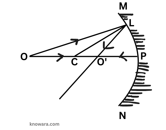 অবতল দর্পণে দেখাও যে, 1/u + 1/v = 1/f
