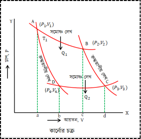কার্নো চক্রের পর্যায় (Steps of the Carnot Cycle)