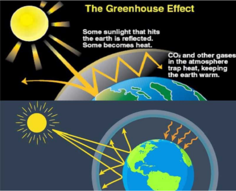 গ্রিনহাউজ ইফেক্ট (Greenhouse Effect) ব্যাখ্যা