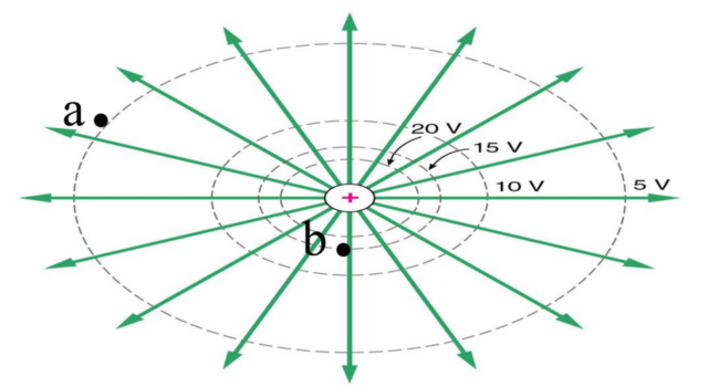 তড়িৎ বিভব (Electric Potential)