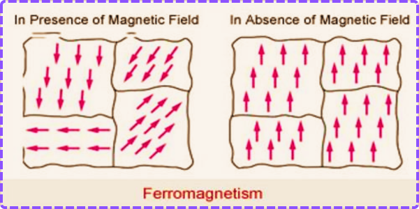 ফেরোচৌম্বক পদার্থ (Ferromagnetic Materials)