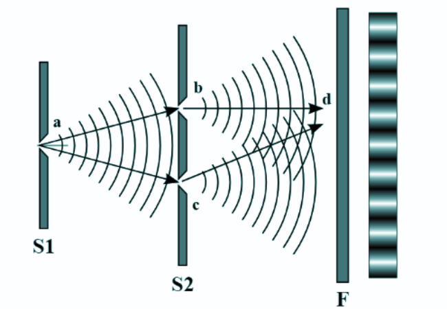 আলোর ব্যাতিচার (Interference of Light)