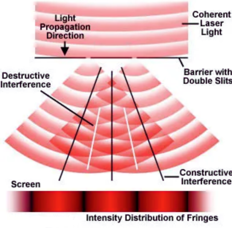 গঠনমূলক ব্যাতিচার (Constructive Interference)
ধ্বংসাত্মক ব্যাতিচার (Destructive Interference)