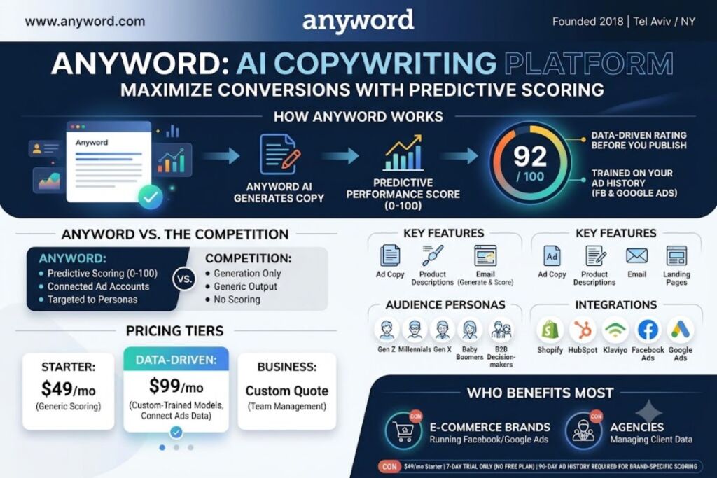 Anyword Review Predictive Performance Scoring Tested