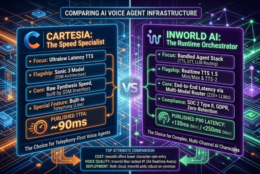 Cartesia vs Inworld AI
