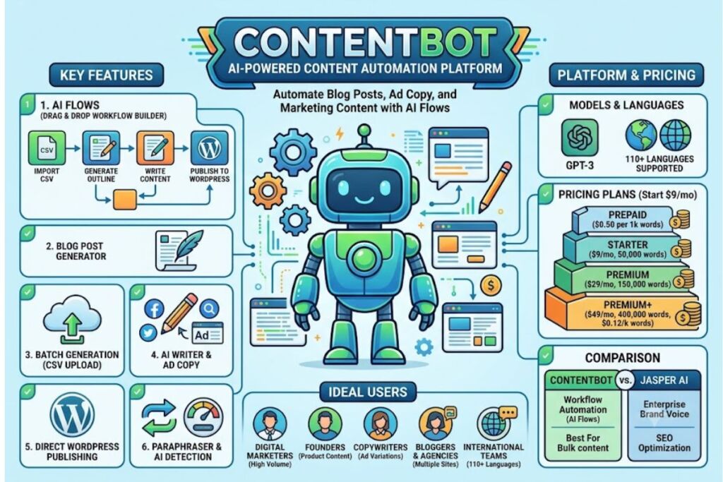 Contentbot Review AI Content Automation Workflows Explained