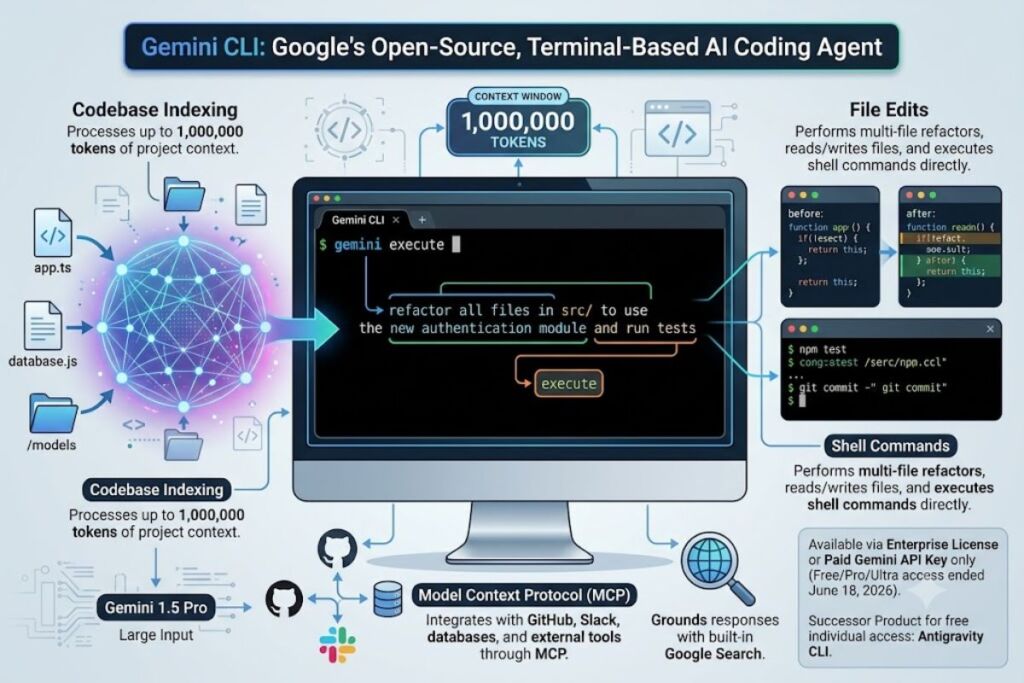 Gemini CLI Review Google's Terminal AI Agent