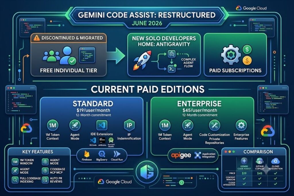 Gemini Code Assist Review: Google's AI Coding Move