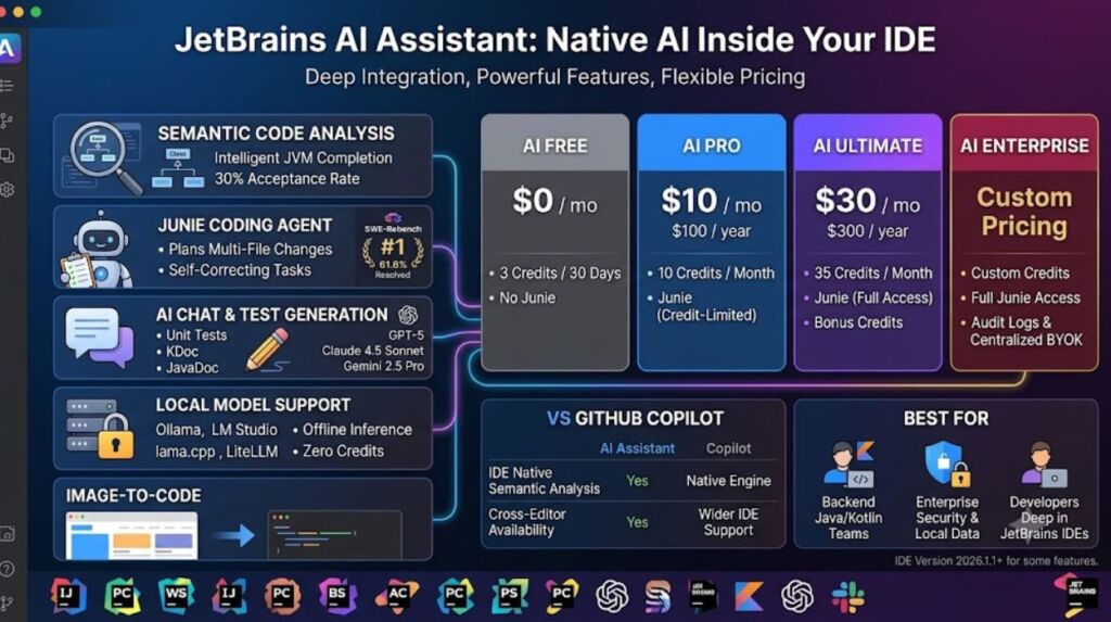 JetBrains AI Assistant Review