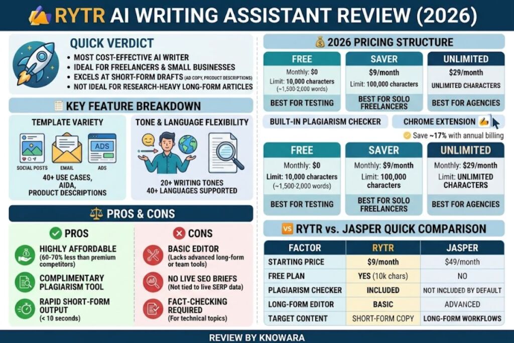 Rytr Review The Cheapest AI Writer Worth Using in 2026