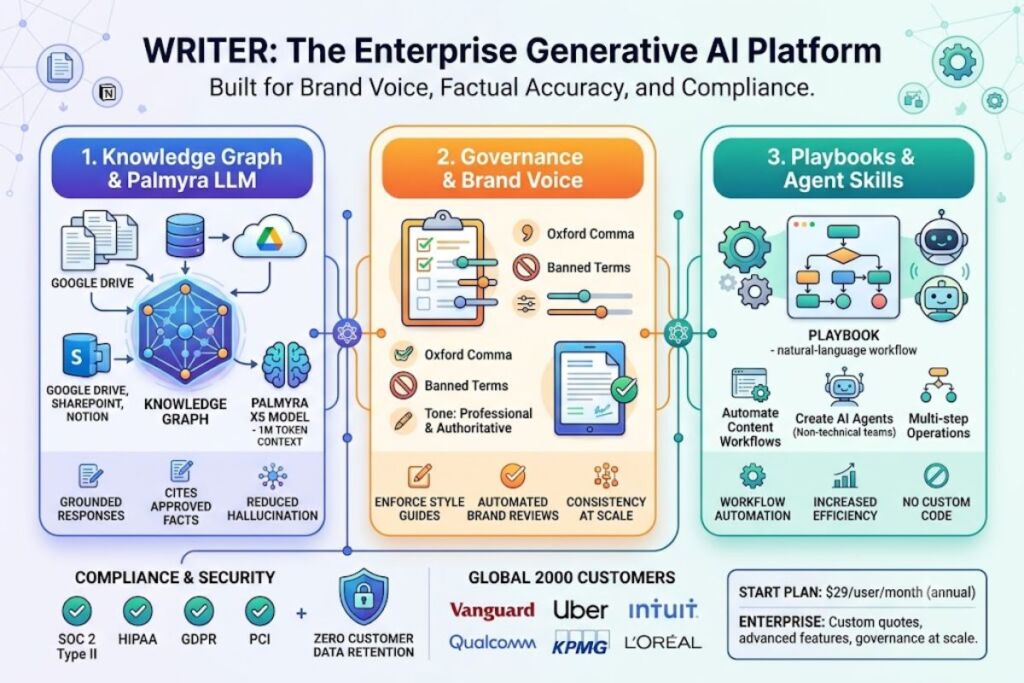 Writer Review Enterprise Brand-Voice Governance Tested